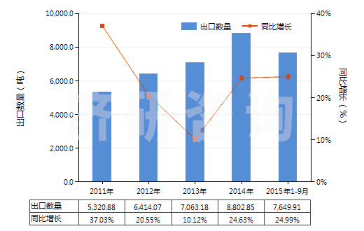 2011-2015年9月中國(guó)其他三節(jié)環(huán)環(huán)氧化物、環(huán)氧醇等及其衍生物(HS29109000)出口量及增速統(tǒng)計(jì)
